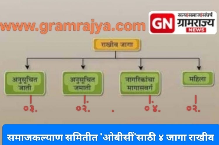Zp Social justice committee reservation : जिल्हा परिषद समाजकल्याण समितीच्या सदस्यांच्या ४ जागा 'ओबीसीं'साठी तर, २ जागा महिलांसाठी राखीव!  