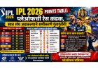 IPL 2026 Points Table: प्लेऑफची रेस कडक, सात संघ अडकल्याने समीकरणे गुंतागुंतीची