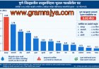 Groundwater level : चिंताजनक! पुणे जिल्ह्याच्या दारावर भीषण पाणी टंचाईचे संकट, जिल्ह्यातील  सरासरी भूजल पातळीत ०.८० मिटरने घट! 