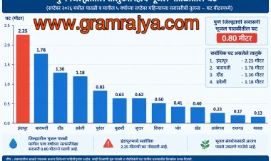Groundwater level : चिंताजनक! पुणे जिल्ह्याच्या दारावर भीषण पाणी टंचाईचे संकट, जिल्ह्यातील  सरासरी भूजल पातळीत ०.८० मिटरने घट! 