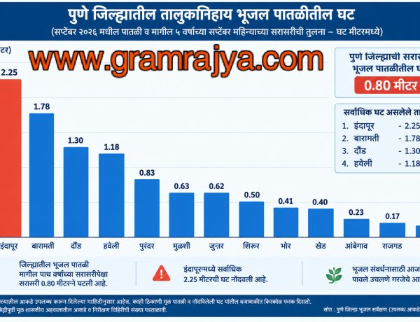 Groundwater level : चिंताजनक! पुणे जिल्ह्याच्या दारावर भीषण पाणी टंचाईचे संकट, जिल्ह्यातील  सरासरी भूजल पातळीत ०.८० मिटरने घट! 