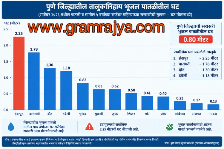 Groundwater level : चिंताजनक! पुणे जिल्ह्याच्या दारावर भीषण पाणी टंचाईचे संकट, जिल्ह्यातील  सरासरी भूजल पातळीत ०.८० मिटरने घट! 